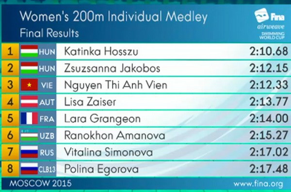 Bảng xếp hạng 200 m hỗn hợp nữ tại FINA World Cup 2015. (Ảnh: FINA)